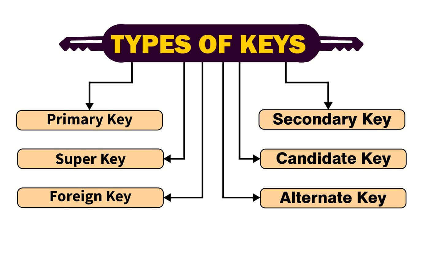 Первичный и вторичный ключ. Первичный ключ SQL. Внешний ключ SQL что это. Вторичный ключ SQL что это. Первичные и внешние ключи MYSQL.